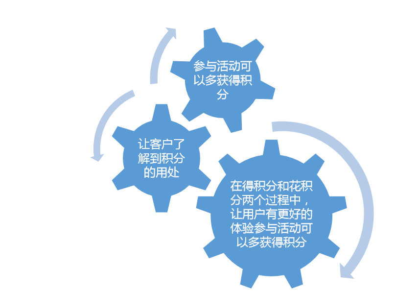 微信服务号积分开发的技术难点及解决方案有哪些? 第2张 微信服务号积分开发的技术难点及解决方案有哪些? 第2张