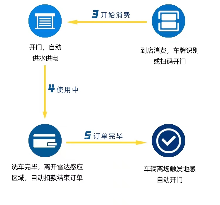 自助洗车程序开发怎么做,自助洗车系统开发 第3张 自助洗车程序开发怎么做,自助洗车系统开发 第3张