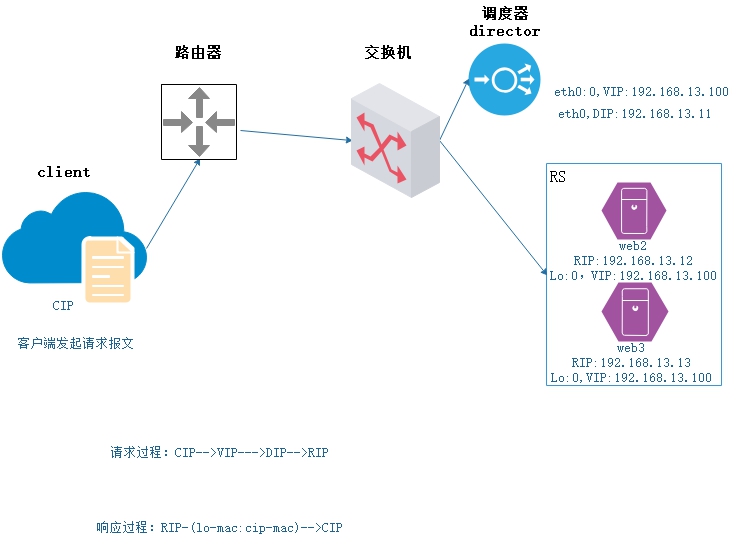 负载均衡验证 第1张 负载均衡验证 第1张