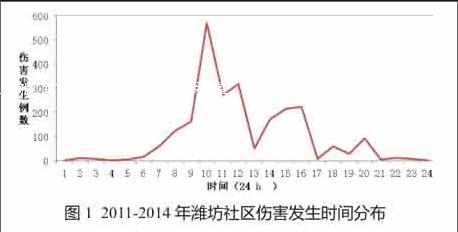 安全社区伤害监测数据,如何精准预防社区伤害发生? 第3张 安全社区伤害监测数据,如何精准预防社区伤害发生? 第3张