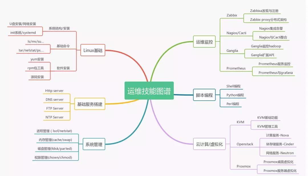 服务器运维技能树,如何快速掌握运维核心技能? 第3张 服务器运维技能树,如何快速掌握运维核心技能? 第3张