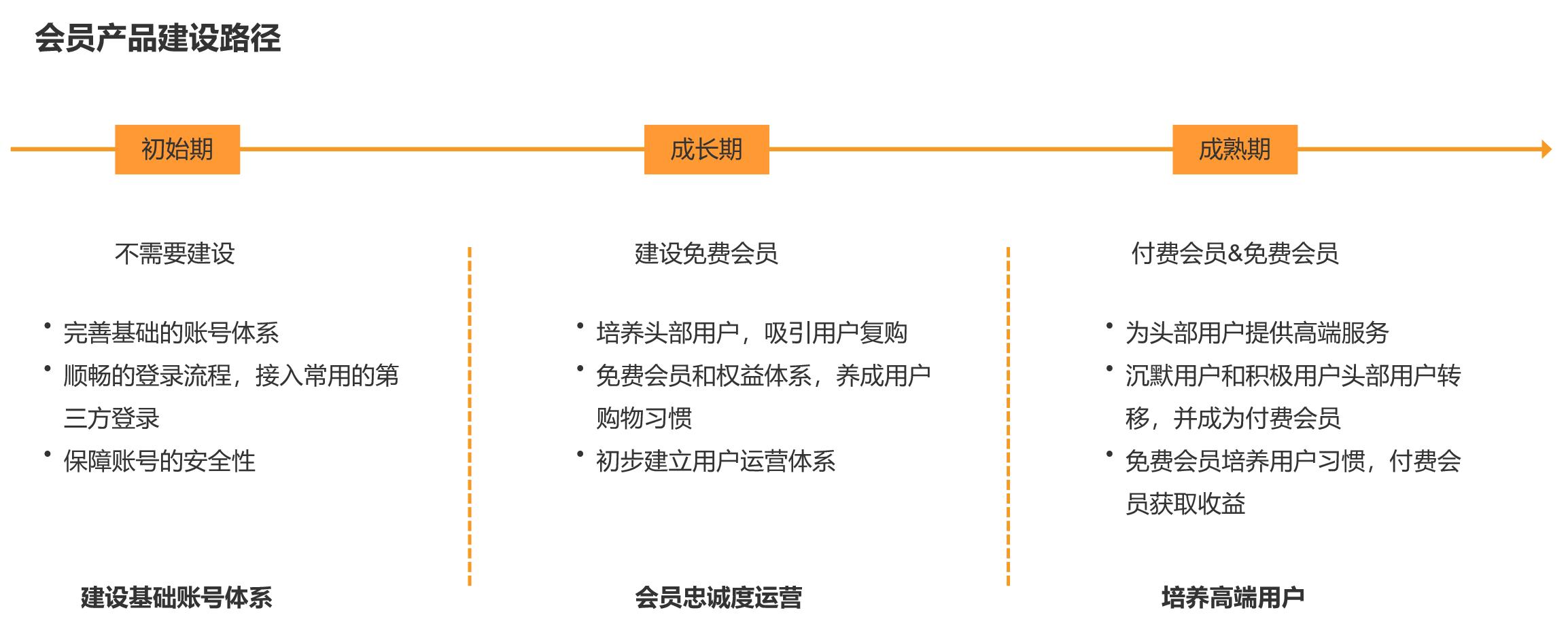 网站会员开发活动方案怎么做?会员体系搭建长尾疑问 第1张 网站会员开发活动方案怎么做?会员体系搭建长尾疑问 第1张