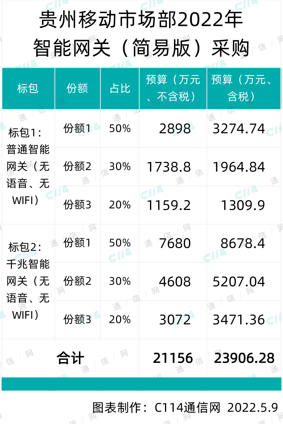 光网络终端多少钱?光猫价格多少钱一台? 第1张 光网络终端多少钱?光猫价格多少钱一台? 第1张