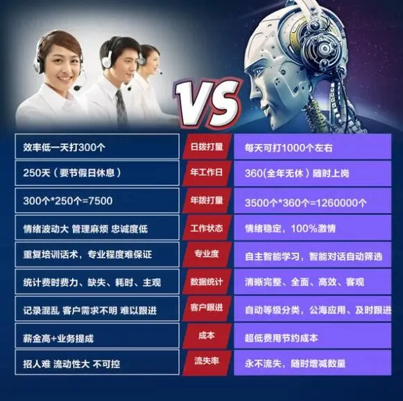 批发智能机器人外呼好评如潮?客户为何如此认可? 第2张 批发智能机器人外呼好评如潮?客户为何如此认可? 第2张