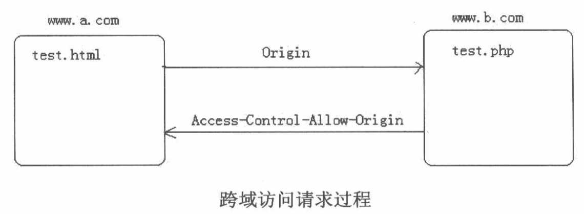 Ajax跨域怎么解决,配置后为什么报错? 第3张 Ajax跨域怎么解决,配置后为什么报错? 第3张