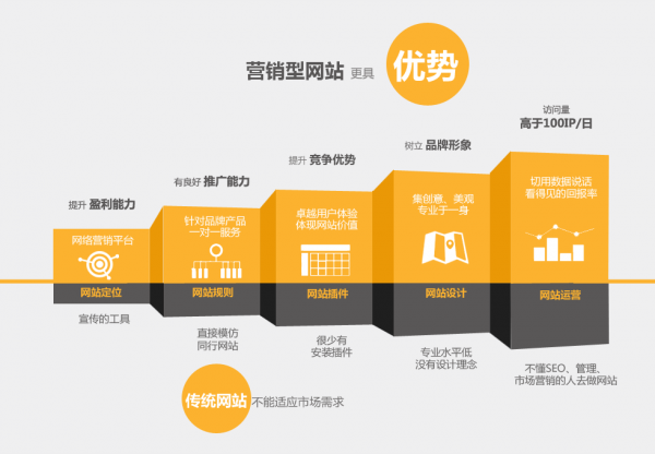 佛山营销网站开发哪家好?佛山营销型网站建设公司推荐 第3张 佛山营销网站开发哪家好?佛山营销型网站建设公司推荐 第3张