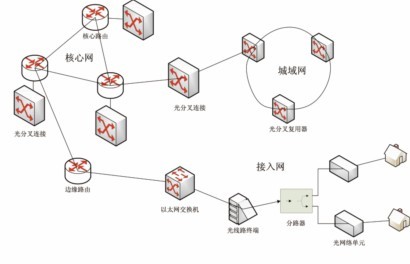 光网络架构是什么?光网络架构发展趋势 第2张 光网络架构是什么?光网络架构发展趋势 第2张