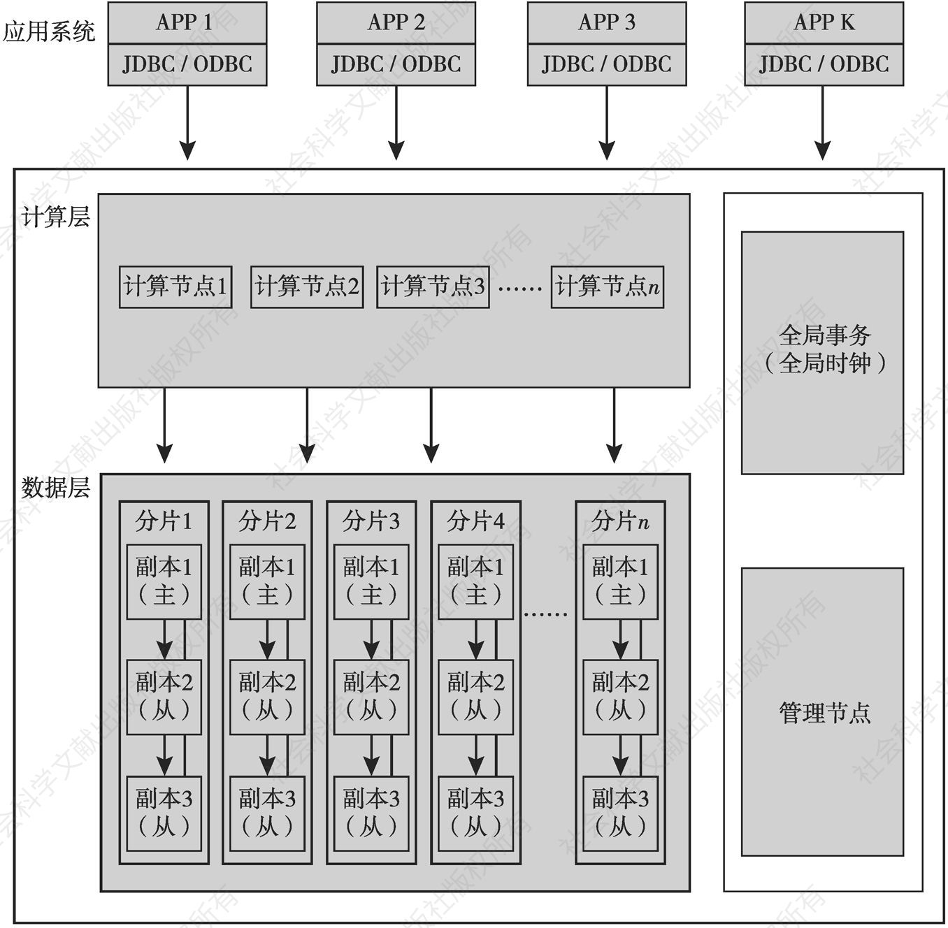 分布式数据存储架构图 第2张 分布式数据存储架构图 第2张