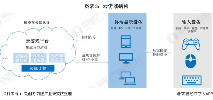 榆林云游戏服务器,技术优势与市场前景如何? 第3张 榆林云游戏服务器,技术优势与市场前景如何? 第3张
