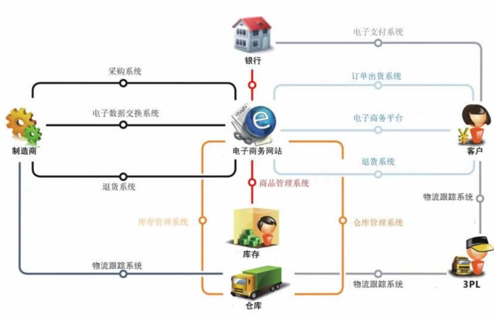 电商系统开发难度究竟有多高?从技术架构到业务实现的挑战解析 第2张 电商系统开发难度究竟有多高?从技术架构到业务实现的挑战解析 第2张