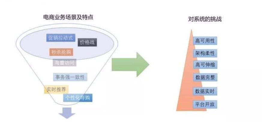 电商系统开发难度究竟有多高?从技术架构到业务实现的挑战解析 第3张 电商系统开发难度究竟有多高?从技术架构到业务实现的挑战解析 第3张