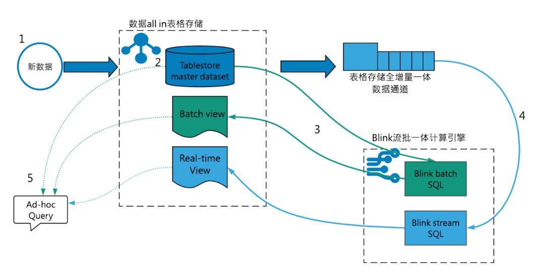 分布式流批统一存储如何实现高效统一处理? 第2张 分布式流批统一存储如何实现高效统一处理? 第2张