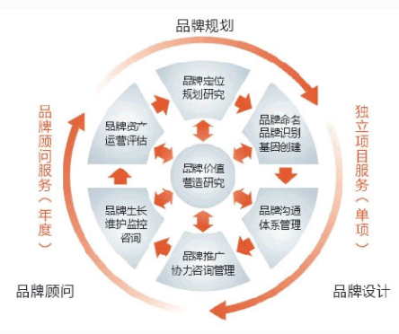 品牌建设是产品开发的吗?品牌建设对产品开发有何重要性 第2张 品牌建设是产品开发的吗?品牌建设对产品开发有何重要性 第2张