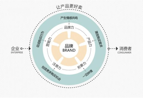 品牌建设是产品开发的吗?品牌建设对产品开发有何重要性 第3张 品牌建设是产品开发的吗?品牌建设对产品开发有何重要性 第3张