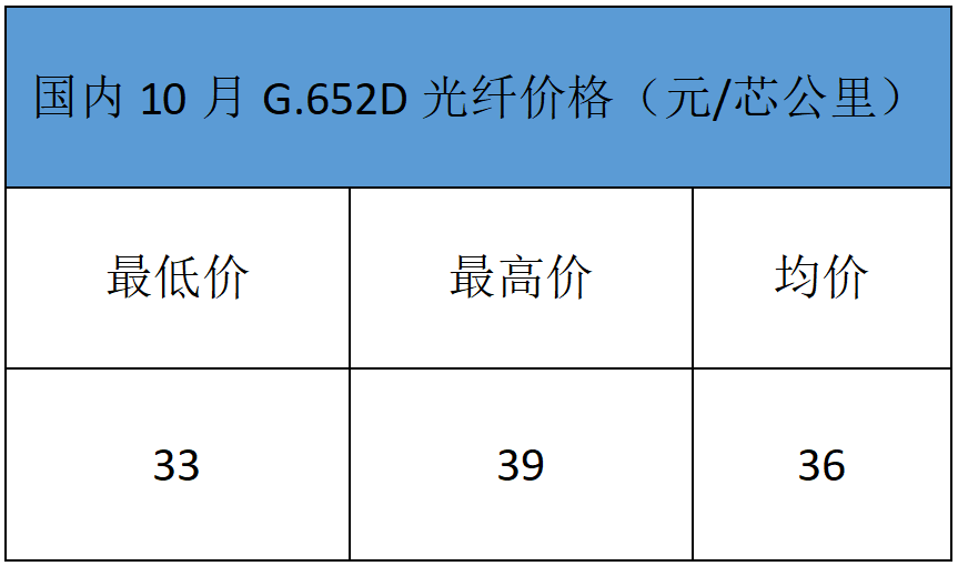光纤存储价格是多少,光纤存储价格趋势 第1张 光纤存储价格是多少,光纤存储价格趋势 第1张