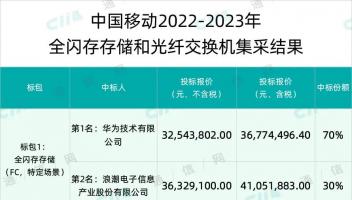 光纤存储价格是多少,光纤存储价格趋势 第3张 光纤存储价格是多少,光纤存储价格趋势 第3张