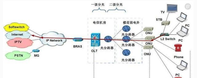 光纤网络时断时续怎么办?光纤频繁掉线原因及解决方法 第3张 光纤网络时断时续怎么办?光纤频繁掉线原因及解决方法 第3张