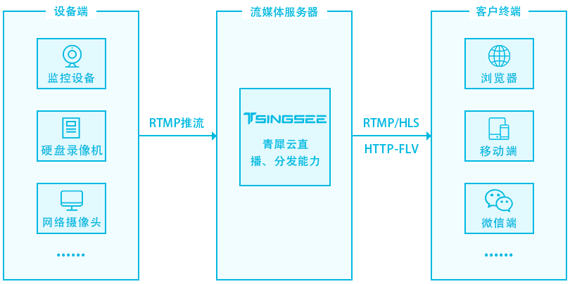 如何低成本搭建高并发分布式流媒体服务器? 第1张 如何低成本搭建高并发分布式流媒体服务器? 第1张