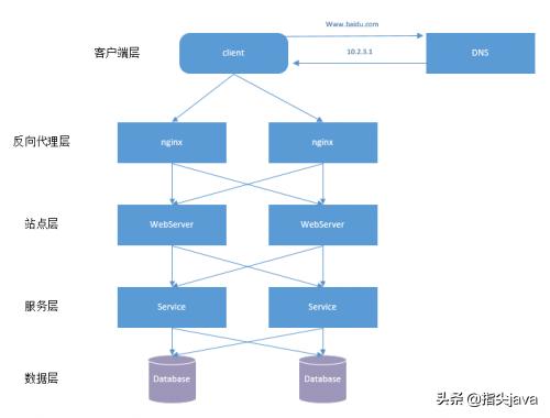 分布式负载均衡架构图具体包含哪些核心组件及交互流程? 第1张 分布式负载均衡架构图具体包含哪些核心组件及交互流程? 第1张