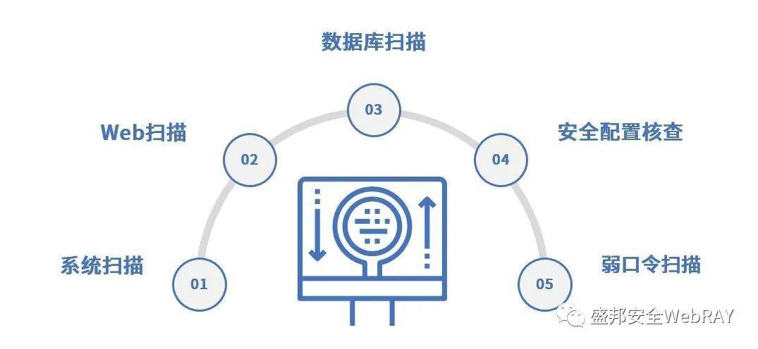 分布式漏洞检测系统如何实现高效精准的全网资产扫描? 第2张 分布式漏洞检测系统如何实现高效精准的全网资产扫描? 第2张