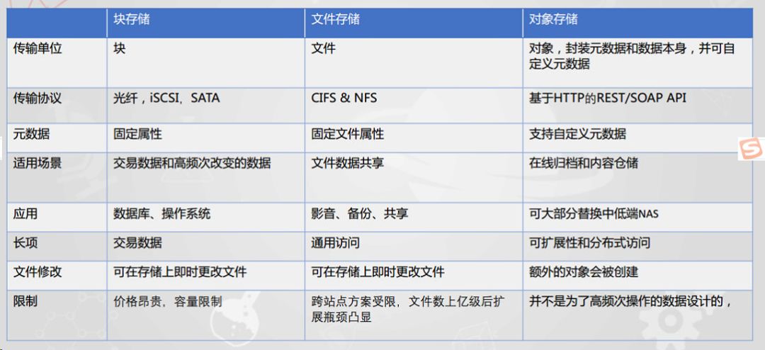 分布式存储软件价格文档介绍内容包含哪些配置与价格明细? 第1张 分布式存储软件价格文档介绍内容包含哪些配置与价格明细? 第1张