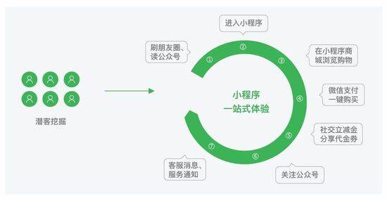 公众微信号小程序开发,如何实现高效便捷的用户体验和营销策略? 第3张 公众微信号小程序开发,如何实现高效便捷的用户体验和营销策略? 第3张