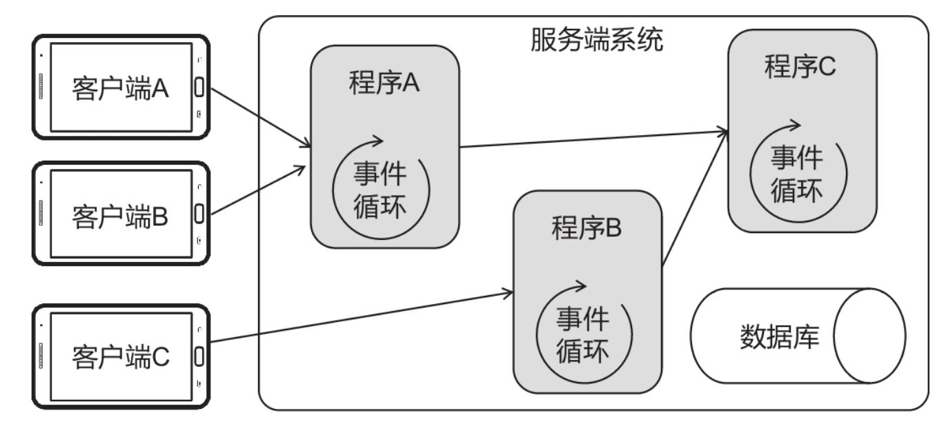 分布式游戏服务器程序设计如何实现高并发与低延迟? 第1张 分布式游戏服务器程序设计如何实现高并发与低延迟? 第1张