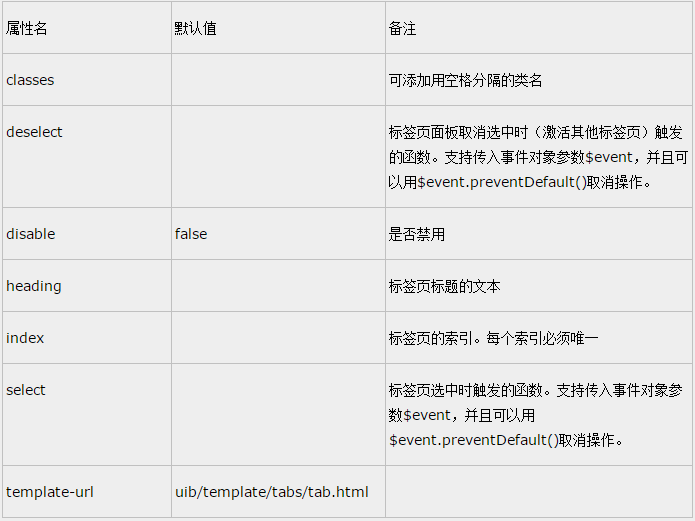 AngularJS实现标签页的两种方式哪种更高效? 第2张 AngularJS实现标签页的两种方式哪种更高效? 第2张