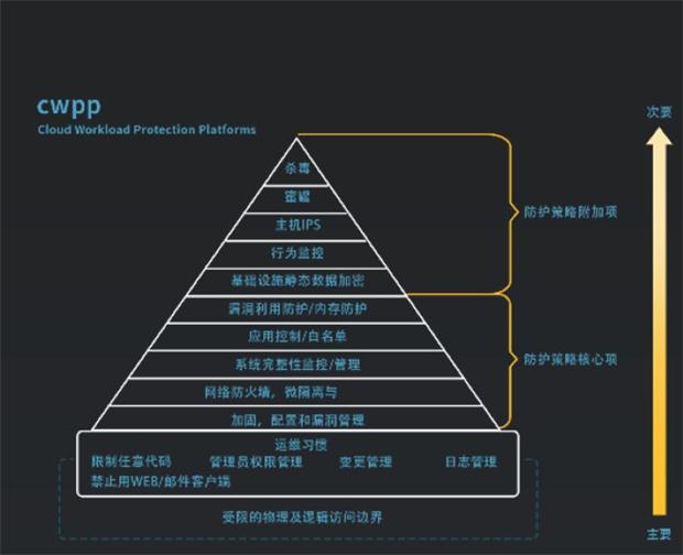 安全等级保护商业化如何平衡安全与商业利益? 第3张 安全等级保护商业化如何平衡安全与商业利益? 第3张