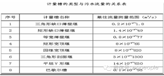 如何利用平流式沉淀池计算表进行设计计算？关键参数如何确定？