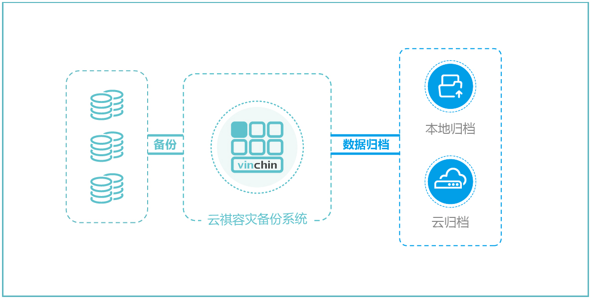 光子云归档存储系统怎么样?数据归档存储方案哪家强 第3张 光子云归档存储系统怎么样?数据归档存储方案哪家强 第3张