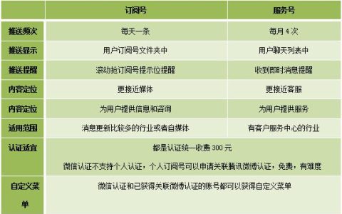 山东微信订阅号开发哪家好?微信订阅号开发费用多少钱 第3张 山东微信订阅号开发哪家好?微信订阅号开发费用多少钱 第3张