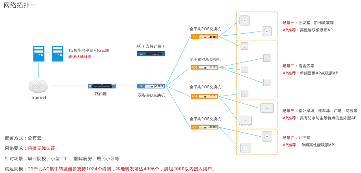 光纤专线接入校园互联网,校园光纤专线怎么申请,校园网专线接入方案 第2张 光纤专线接入校园互联网,校园光纤专线怎么申请,校园网专线接入方案 第2张