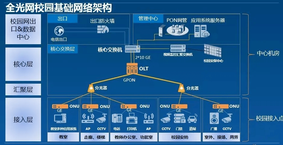 光纤专线接入校园互联网,校园光纤专线怎么申请,校园网专线接入方案 第3张 光纤专线接入校园互联网,校园光纤专线怎么申请,校园网专线接入方案 第3张