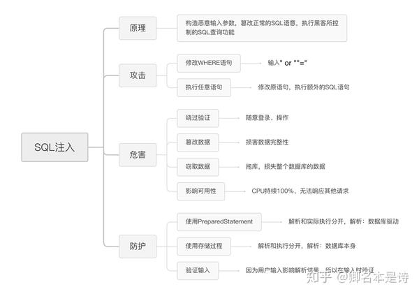 PHP防SQL载入如何实现?最新方法分享 第2张 PHP防SQL载入如何实现?最新方法分享 第2张