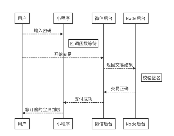 微信小程序开发支付流程详解，微信小程序支付功能怎么开通