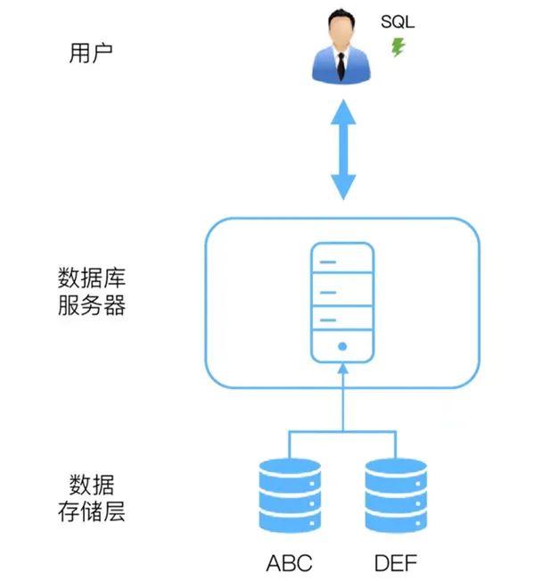 分布式服务器架构如何从单机演进到云原生? 第1张 分布式服务器架构如何从单机演进到云原生? 第1张
