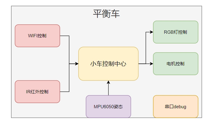平衡智能小车程序设计遇到的问题及解决方法具体是什么？ 第3张