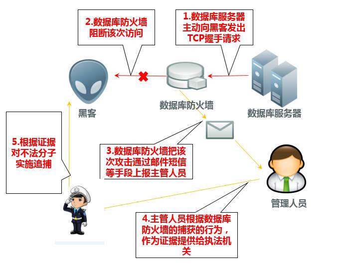 为何防火墙竟允许数据库直接登陆?安全隐患如何防范? 第1张 为何防火墙竟允许数据库直接登陆?安全隐患如何防范? 第1张