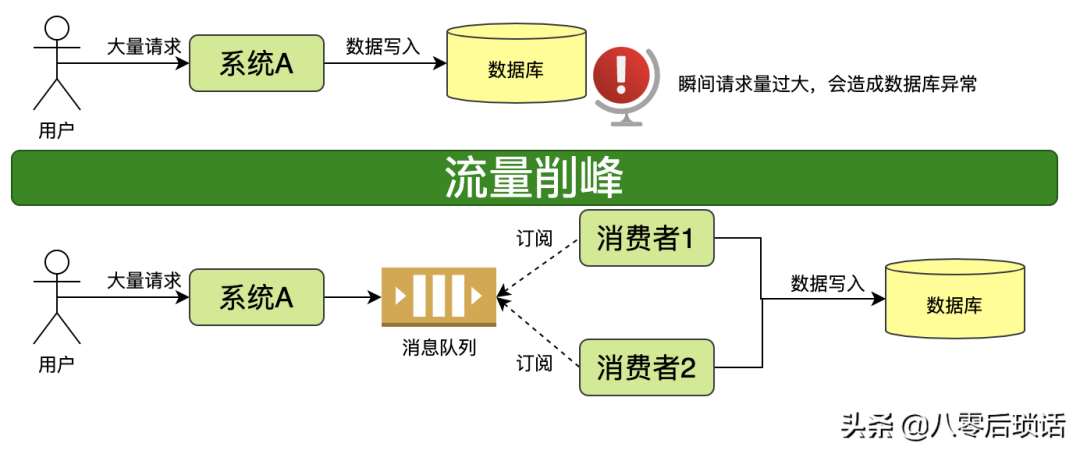 平滑的消费消息队列如何实现高效稳定的数据流转与处理? 第3张 平滑的消费消息队列如何实现高效稳定的数据流转与处理? 第3张