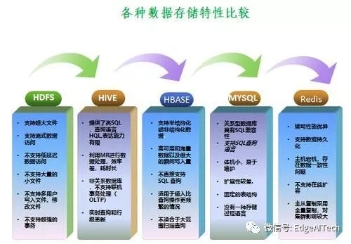 非关系型数据库体验如何？与传统数据库相比有哪些优劣势？