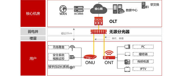 光网络单元啥意思,光网络单元是啥意思 第3张 光网络单元啥意思,光网络单元是啥意思 第3张