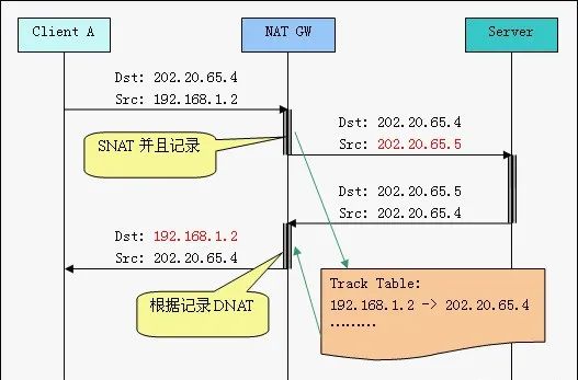 防火墙上如何查询具体NAT转换结果的命令是? 第2张 防火墙上如何查询具体NAT转换结果的命令是? 第2张