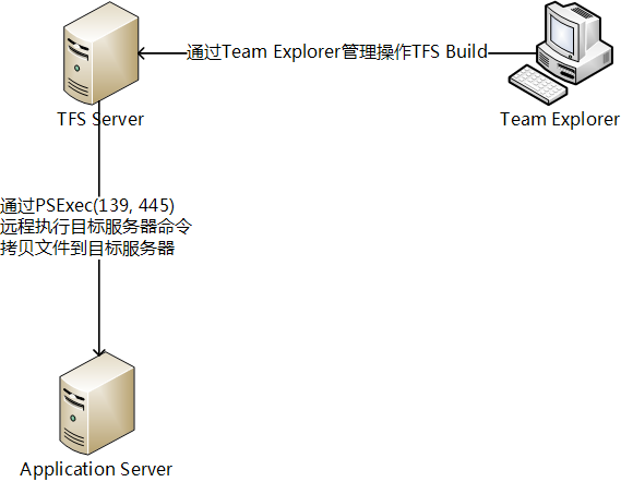 TFS安装配置教程,TFS集群部署报错怎么解决 第2张 TFS安装配置教程,TFS集群部署报错怎么解决 第2张