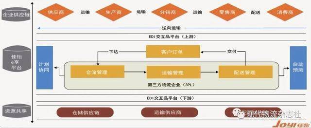 供应链一体化数据库中间件集成,如何实现数据库中间件集成 第1张 供应链一体化数据库中间件集成,如何实现数据库中间件集成 第1张