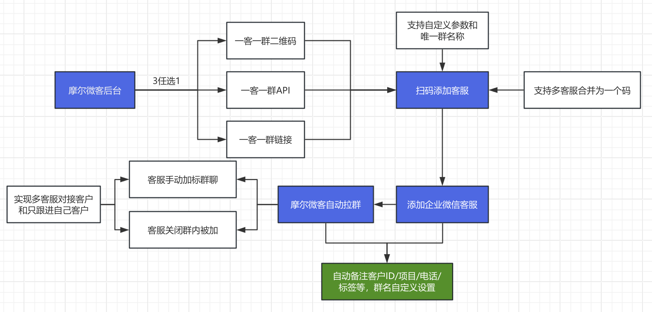 微信开发客户流程是什么,微信开发客户流程 第1张 微信开发客户流程是什么,微信开发客户流程 第1张