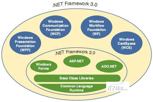 为什么选择.net framework开发环境优势,.net framework开发环境优势 第2张 为什么选择.net framework开发环境优势,.net framework开发环境优势 第2张