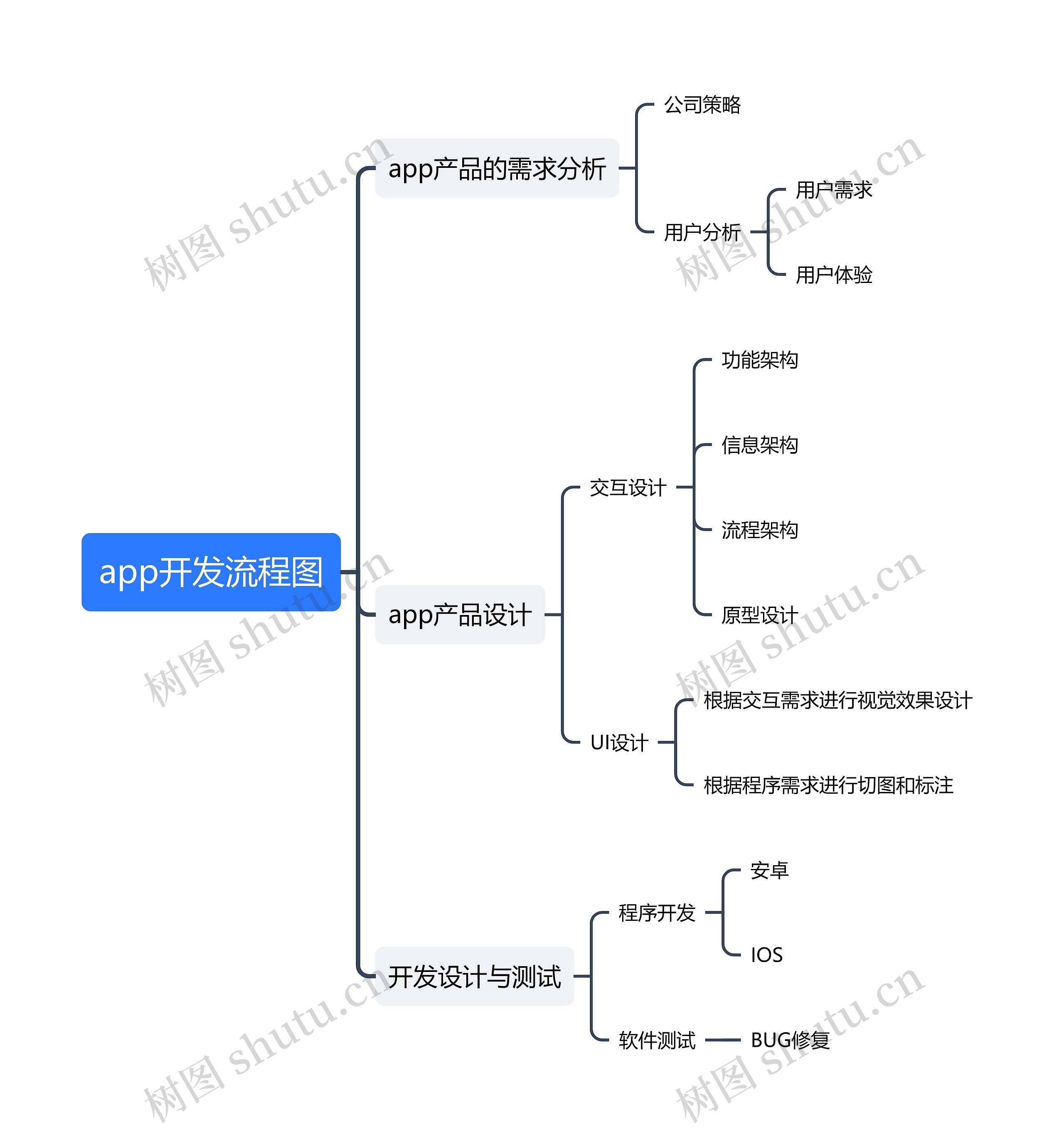 开发手机app需要哪些流程?开发手机app需要多少钱? 第1张 开发手机app需要哪些流程?开发手机app需要多少钱? 第1张