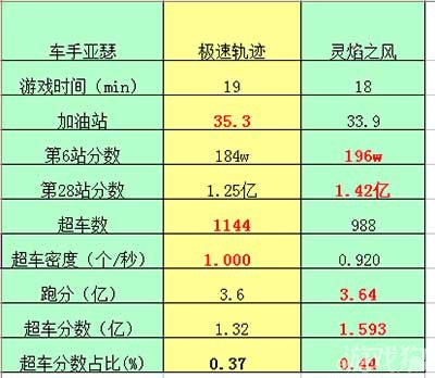 天天飞车更新配置后,竞速车辆数据调整详情如何? 第2张 天天飞车更新配置后,竞速车辆数据调整详情如何? 第2张